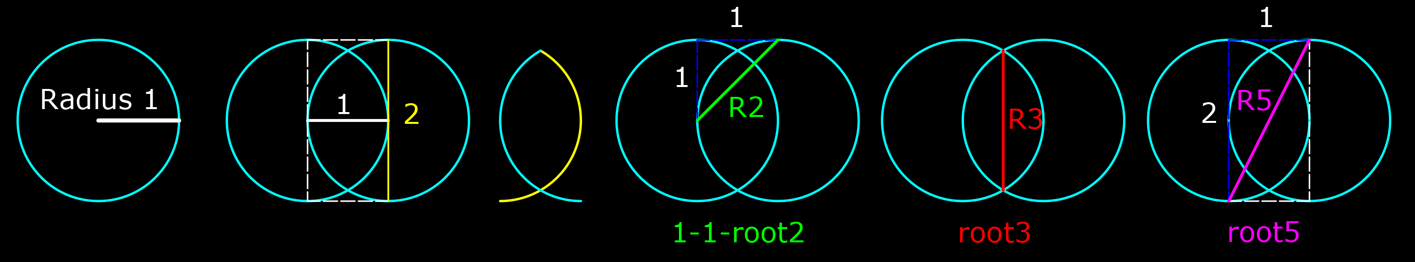 Root lengths from two-circle construction